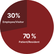 Food and Beverage Purchasing
