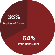 Foodservice Revenue in Healthcare