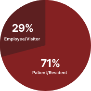 Meals Served in Healthcare